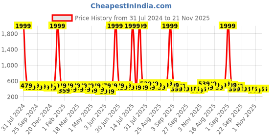 myntra.com BAESD Kids Printed Sliders baesd Price History Graph from 31 Jul 2024 to 20 Nov 2025