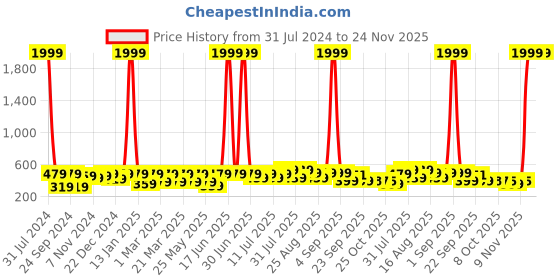 myntra.com BAESD Kids Printed Sliders baesd Price History Graph from 31 Jul 2024 to 24 Nov 2025