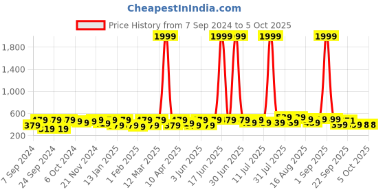 myntra.com BAESD Kids Printed Sliders baesd Price History Graph from 7 Sep 2024 to 4 Oct 2025
