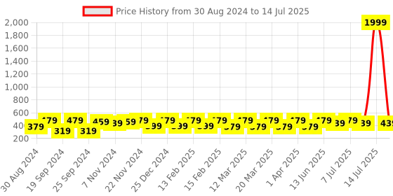 myntra.com BAESD Kids Printed Sliders baesd Price History Graph from 30 Aug 2024 to 14 Jul 2025