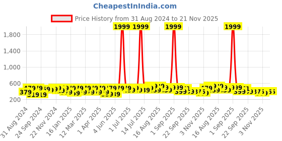 myntra.com BAESD Kids Printed Sliders baesd Price History Graph from 31 Aug 2024 to 20 Nov 2025