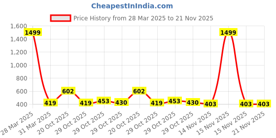myntra.com BAESD Kids Printed Slim Fit Dungaree With T-Shirt baesd Price History Graph from 28 Mar 2025 to 21 Nov 2025