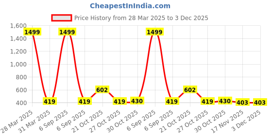 myntra.com BAESD Kids Printed Slim FitDungarees With T-Shirt baesd Price History Graph from 28 Mar 2025 to 3 Dec 2025