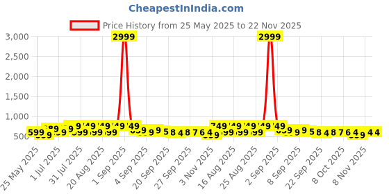 myntra.com BAESD Kids Printed Sneakers With LED baesd Price History Graph from 25 May 2025 to 22 Nov 2025