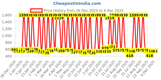 myntra.com BAESD Kids Printed Suede Sneakers baesd Price History Graph from 26 Dec 2024 to 4 Dec 2025