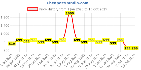 myntra.com BAESD Kids Printed Sweatshirt baesd Price History Graph from 1 Jan 2025 to 12 Oct 2025