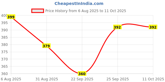myntra.com BAESD Kids Printed Synthetic Regular Sneakers baesd Price History Graph from 6 Aug 2025 to 10 Oct 2025