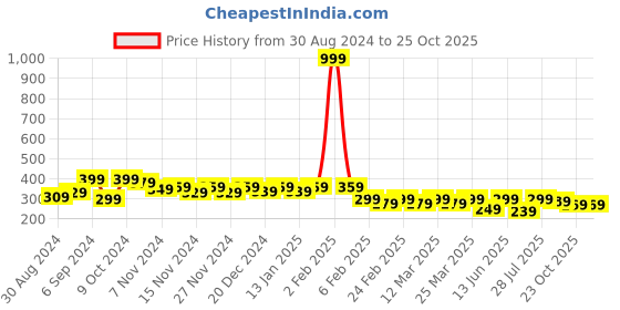 myntra.com BAESD Kids Printed T-shirt baesd Price History Graph from 30 Aug 2024 to 25 Oct 2025
