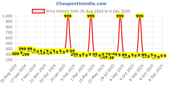 myntra.com BAESD Kids Printed T-shirt baesd Price History Graph from 30 Aug 2024 to 5 Dec 2025
