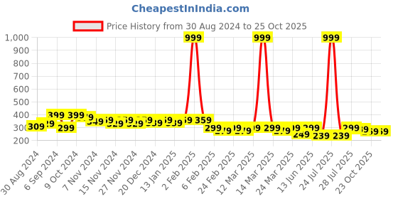 myntra.com BAESD Kids Printed T-shirt baesd Price History Graph from 30 Aug 2024 to 25 Oct 2025