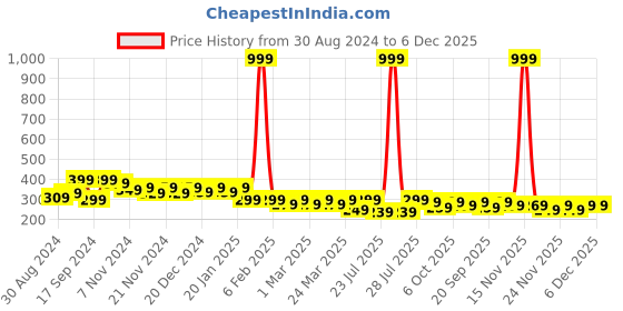 myntra.com BAESD Kids Printed T-shirt baesd Price History Graph from 30 Aug 2024 to 5 Dec 2025
