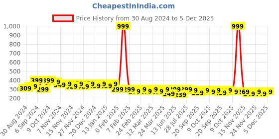 myntra.com BAESD Kids Printed T-shirt baesd Price History Graph from 30 Aug 2024 to 5 Dec 2025