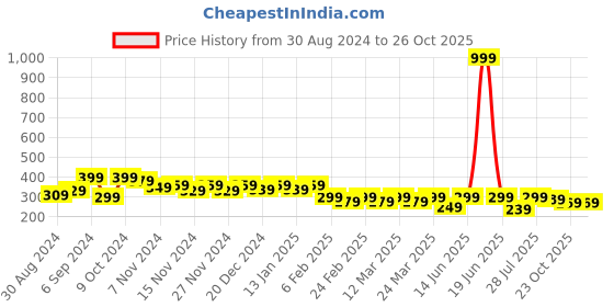myntra.com BAESD Kids Printed T-shirt baesd Price History Graph from 30 Aug 2024 to 26 Oct 2025