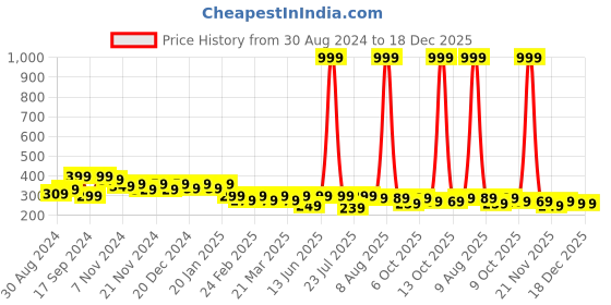 myntra.com BAESD Kids Printed T-shirt baesd Price History Graph from 30 Aug 2024 to 18 Dec 2025
