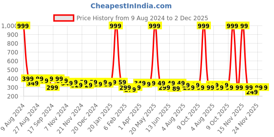 myntra.com BAESD Kids Printed T-shirt baesd Price History Graph from 9 Aug 2024 to 1 Dec 2025