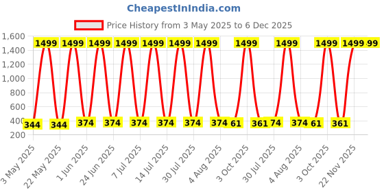 myntra.com BAESD Kids Printed T-shirt baesd Price History Graph from 3 May 2025 to 6 Dec 2025