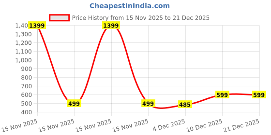 myntra.com BAESD Kids Printed T-Shirt with denim jogger baesd Price History Graph from 15 Nov 2025 to 21 Dec 2025