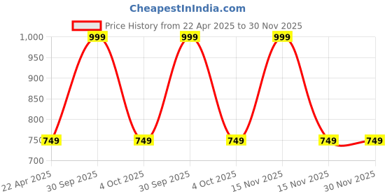 myntra.com BAESD Kids Printed T-shirt With Jogger baesd Price History Graph from 22 Apr 2025 to 30 Nov 2025