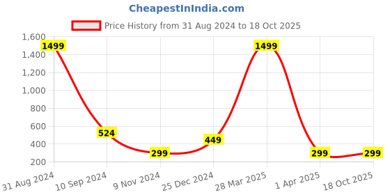 myntra.com BAESD Kids Printed T-shirt with Pyjamas baesd Price History Graph from 31 Aug 2024 to 18 Oct 2025