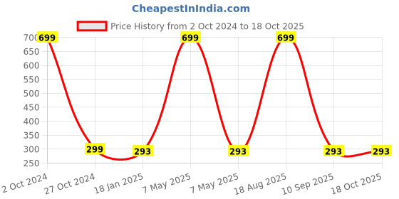 myntra.com BAESD Kids Printed Top with Shorts baesd Price History Graph from 2 Oct 2024 to 18 Oct 2025