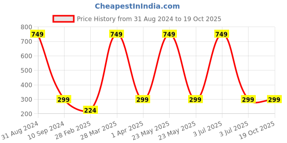 myntra.com BAESD Kids Printed V-Neck Top with Pyjamas baesd Price History Graph from 31 Aug 2024 to 19 Oct 2025
