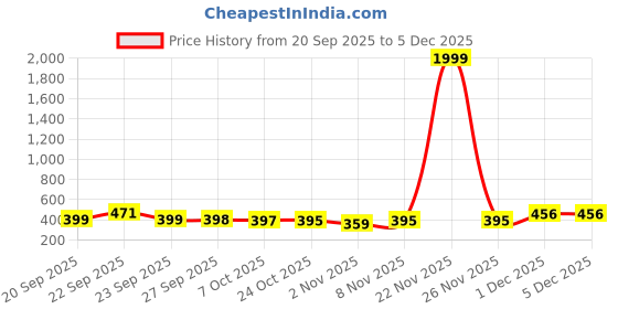 myntra.com BAESD Kids Printed Velcro Sports Sandals baesd Price History Graph from 20 Sep 2025 to 5 Dec 2025