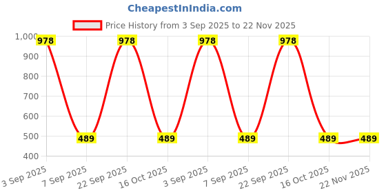 myntra.com BAESD Kids Printed Waterproof Rain Jacket baesd Price History Graph from 3 Sep 2025 to 21 Nov 2025