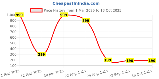 myntra.com BAESD Kids PrintedClogs baesd Price History Graph from 1 Mar 2025 to 12 Oct 2025