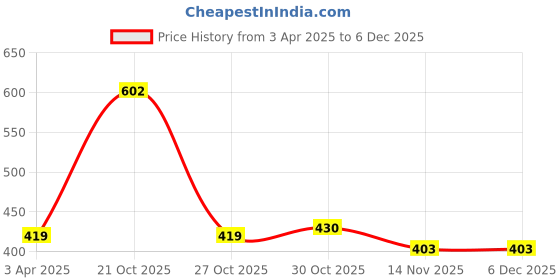 myntra.com BAESD Kids PrintedDungarees With T-Shirt baesd Price History Graph from 3 Apr 2025 to 5 Dec 2025
