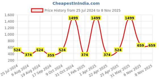 myntra.com BAESD Kids Pure Cotton Top With Leggings baesd Price History Graph from 25 Jul 2024 to 7 Nov 2025