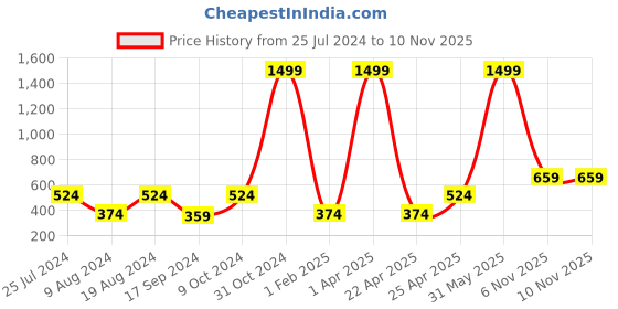myntra.com BAESD Kids Pure Cotton Top with Track Pants baesd Price History Graph from 25 Jul 2024 to 8 Nov 2025