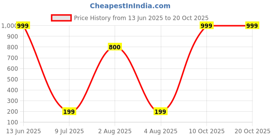 myntra.com BAESD Kids Pure Cotton Track Pant baesd Price History Graph from 13 Jun 2025 to 19 Oct 2025
