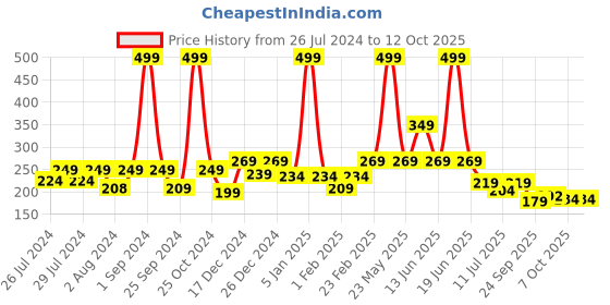 myntra.com BAESD Kids Rabbit Face Cotton Booties baesd Price History Graph from 26 Jul 2024 to 11 Oct 2025