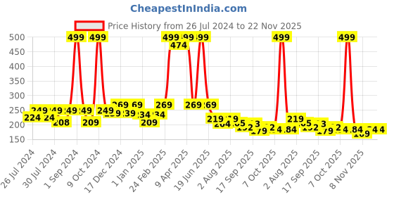 myntra.com BAESD Kids Rabbit Face Cotton Booties baesd Price History Graph from 26 Jul 2024 to 22 Nov 2025