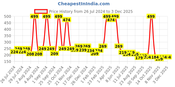 myntra.com BAESD Kids Rabbit Face Cotton Booties baesd Price History Graph from 26 Jul 2024 to 1 Dec 2025