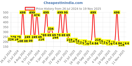 myntra.com BAESD Kids Rabbit Face Cotton Booties baesd Price History Graph from 26 Jul 2024 to 19 Nov 2025