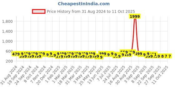 myntra.com BAESD Kids Rabbit LED Lighting Croslite Clogs baesd Price History Graph from 31 Aug 2024 to 10 Oct 2025
