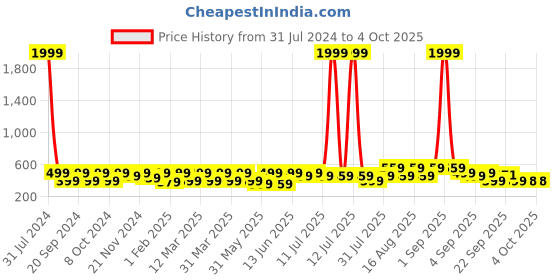 myntra.com BAESD Kids Rabbit LED Lighting Croslite Clogs baesd Price History Graph from 31 Jul 2024 to 4 Oct 2025