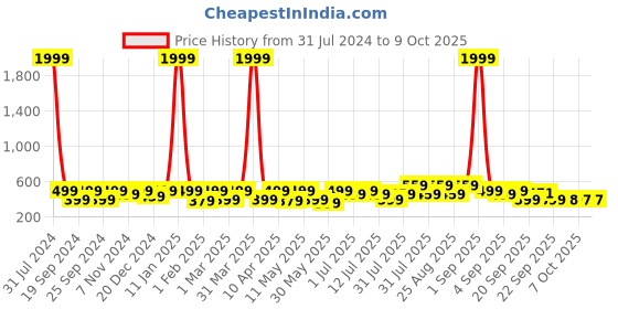 myntra.com BAESD Kids Rabbit LED Lighting Croslite Clogs baesd Price History Graph from 31 Jul 2024 to 9 Oct 2025