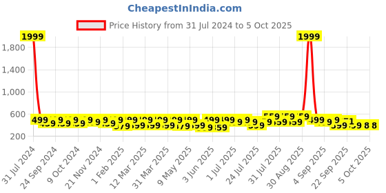 myntra.com BAESD Kids Rabbit LED Lighting Croslite Clogs baesd Price History Graph from 31 Jul 2024 to 4 Oct 2025