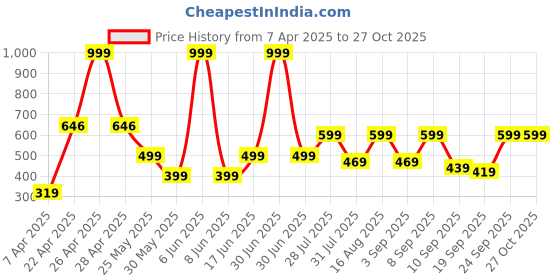 myntra.com BAESD Kids Relaxed Straight Leg High-Rise Pleated Cotton Cargos baesd Price History Graph from 7 Apr 2025 to 27 Oct 2025