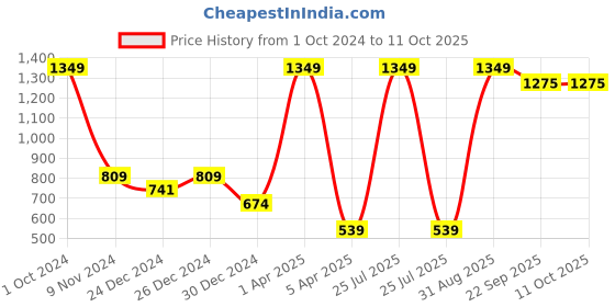 myntra.com BAESD Kids Robot Printed Fleece Pullover baesd Price History Graph from 1 Oct 2024 to 11 Oct 2025