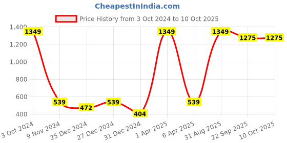 myntra.com BAESD Kids Robot Printed Fleece Pullover baesd Price History Graph from 3 Oct 2024 to 9 Oct 2025