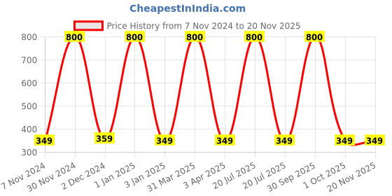 myntra.com BAESD Kids Round Neck Thermal Set baesd Price History Graph from 7 Nov 2024 to 19 Nov 2025