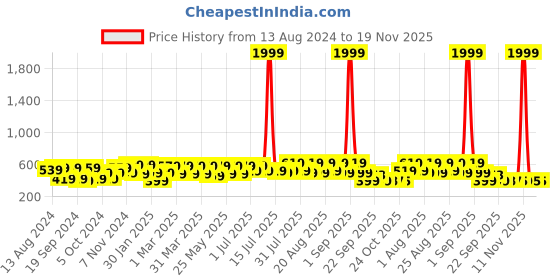 myntra.com BAESD Kids Round Toe Comfort Insole LED Lightweight Mesh Sneakers baesd Price History Graph from 13 Aug 2024 to 19 Nov 2025