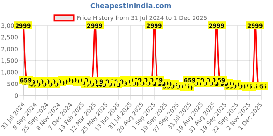 myntra.com BAESD Kids Round Toe Comfort Insole LED Lightweight Mesh Sneakers baesd Price History Graph from 31 Jul 2024 to 30 Nov 2025