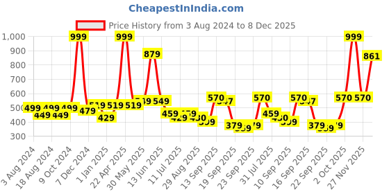 myntra.com BAESD Kids Round Toe Cotton Booties baesd Price History Graph from 3 Aug 2024 to 8 Dec 2025