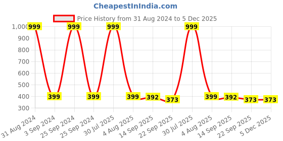 myntra.com BAESD Kids Round Toe Lightweight Sneakers baesd Price History Graph from 31 Aug 2024 to 4 Dec 2025