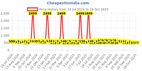 myntra.com BAESD Kids Round Toe Memory Foam Sneakers baesd Price History Graph from 24 Jul 2024 to 18 Oct 2025