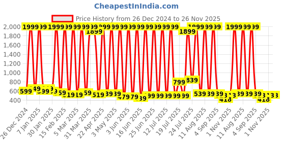 myntra.com BAESD Kids Round Toe Printed Lightweight Sneakers baesd Price History Graph from 26 Dec 2024 to 25 Nov 2025